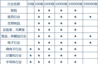 空氣潔凈度技術(shù)適用的行業(yè)有哪些？