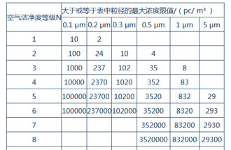 空氣潔凈度是什么？空氣潔凈度的級別怎么區(qū)分？