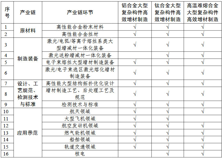 高性能難熔難加工合金大型復(fù)雜構(gòu)件增材制造（3D打印）+“一條龍”應(yīng)用計(jì)劃申報(bào)指南的關(guān)鍵產(chǎn)業(yè)鏈條環(huán)節(jié)