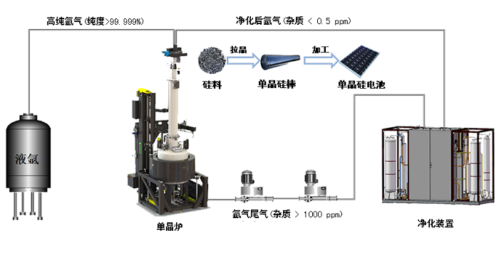 光伏單晶爐氬氣凈化回收技術(shù)