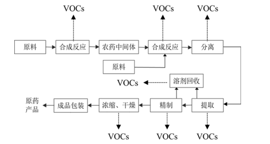 典型化學農(nóng)藥制造工藝及VOCs排放環(huán)節(jié)示意圖